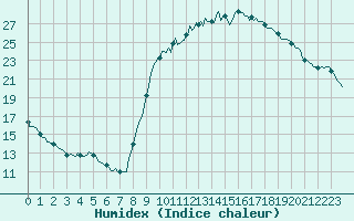 Courbe de l'humidex pour Anglars St-Flix(12)