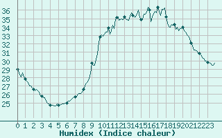 Courbe de l'humidex pour Malbosc (07)