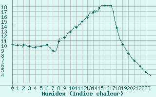 Courbe de l'humidex pour Valleraugue - Pont Neuf (30)