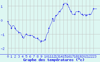 Courbe de tempratures pour Asnelles (14)