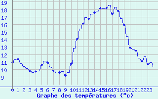 Courbe de tempratures pour Variscourt (02)