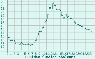 Courbe de l'humidex pour Le Vigan (30)