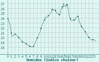 Courbe de l'humidex pour Verngues - Hameau de Cazan (13)