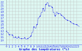 Courbe de tempratures pour Le Vigan (30)