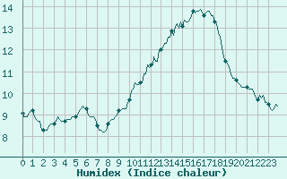 Courbe de l'humidex pour Ciudad Real (Esp)