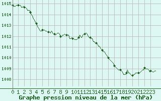 Courbe de la pression atmosphrique pour Brigueuil (16)