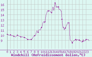 Courbe du refroidissement olien pour Dounoux (88)