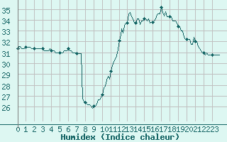 Courbe de l'humidex pour Montredon des Corbires (11)