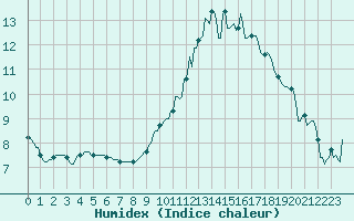 Courbe de l'humidex pour Horrues (Be)