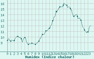 Courbe de l'humidex pour Plussin (42)