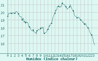 Courbe de l'humidex pour Aizenay (85)