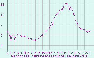 Courbe du refroidissement olien pour Tthieu (40)