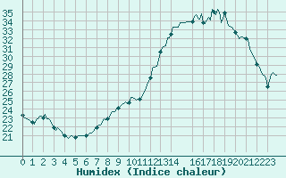 Courbe de l'humidex pour Valleraugue - Pont Neuf (30)
