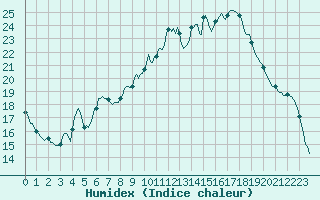 Courbe de l'humidex pour Pertuis - Le Farigoulier (84)