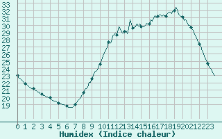 Courbe de l'humidex pour L'Huisserie (53)