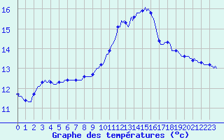 Courbe de tempratures pour Roujan (34)