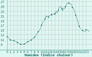 Courbe de l'humidex pour Villarzel (Sw)