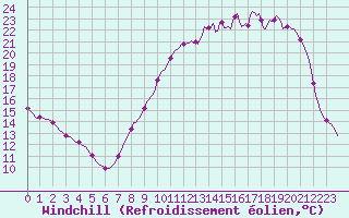 Courbe du refroidissement olien pour Lacroix-sur-Meuse (55)