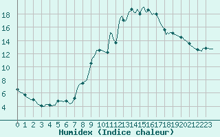 Courbe de l'humidex pour Thorigny (85)