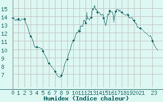 Courbe de l'humidex pour Mouilleron-le-Captif (85)