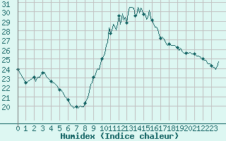 Courbe de l'humidex pour Baron (33)