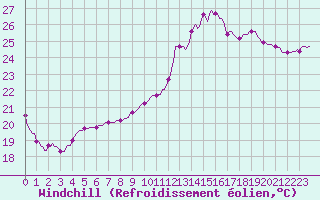 Courbe du refroidissement olien pour Montredon des Corbires (11)