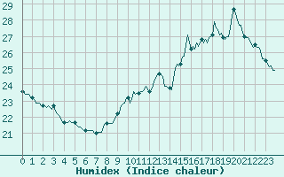 Courbe de l'humidex pour Le Perreux-sur-Marne (94)