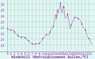 Courbe du refroidissement olien pour Montredon des Corbires (11)