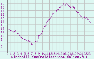 Courbe du refroidissement olien pour Gruissan (11)