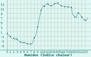 Courbe de l'humidex pour Boulc (26)