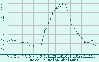 Courbe de l'humidex pour Montrodat (48)