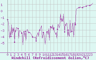 Courbe du refroidissement olien pour Saint-Yrieix-le-Djalat (19)