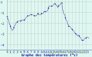 Courbe de tempratures pour Hohrod (68)