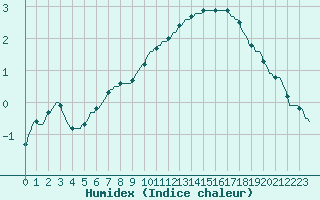 Courbe de l'humidex pour Muirancourt (60)