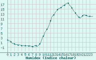 Courbe de l'humidex pour Douelle (46)