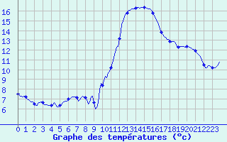 Courbe de tempratures pour Blus (40)