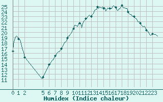 Courbe de l'humidex pour Bannay (18)