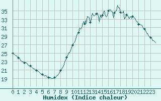 Courbe de l'humidex pour Mouilleron-le-Captif (85)