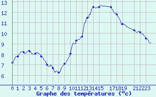 Courbe de tempratures pour Jabbeke (Be)