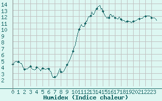 Courbe de l'humidex pour Montroy (17)