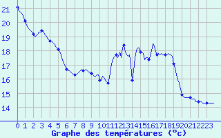 Courbe de tempratures pour Dounoux (88)