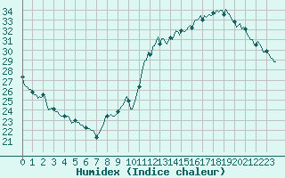 Courbe de l'humidex pour Montredon des Corbires (11)