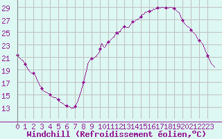 Courbe du refroidissement olien pour Sain-Bel (69)