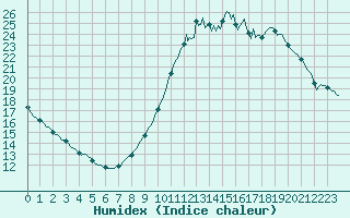 Courbe de l'humidex pour Triel-sur-Seine (78)