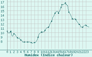 Courbe de l'humidex pour Orschwiller (67)