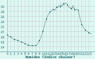 Courbe de l'humidex pour Woluwe-Saint-Pierre (Be)