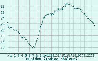 Courbe de l'humidex pour Anglars St-Flix(12)