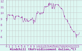 Courbe du refroidissement olien pour Asnelles (14)