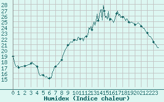 Courbe de l'humidex pour Baye (51)