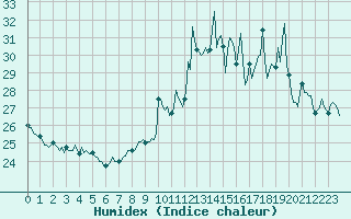 Courbe de l'humidex pour Cavalaire-sur-Mer (83)